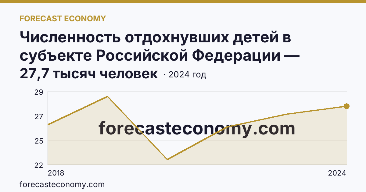 Численность отдохнувших детей в субъекте Российской Федерации — Калужская область: график динамики 2018–2024, последнее значение 27,7 тысяч человек