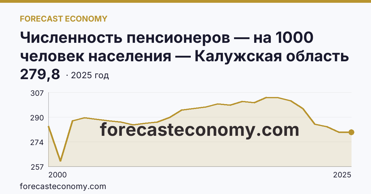 Численность пенсионеров — на 1000 человек населения — Калужская область: график динамики 2000–2025, последнее значение 279,8