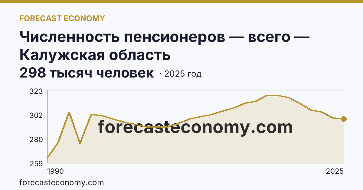 Численность пенсионеров — всего — Калужская область: график динамики 1990–2025, последнее значение 298 тысяч человек