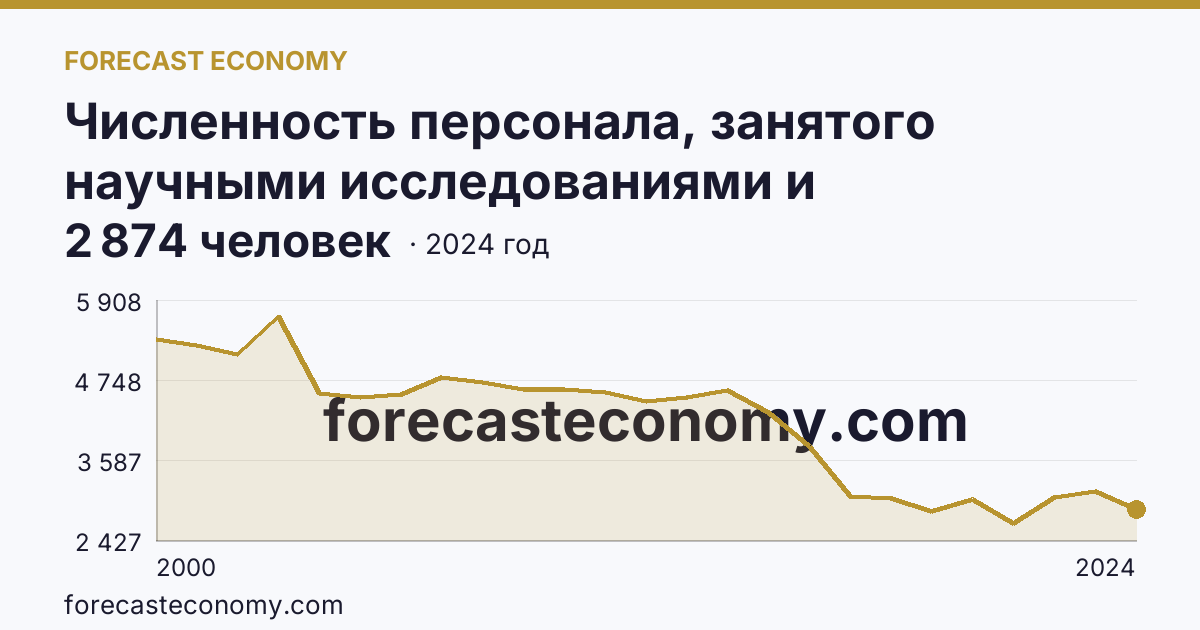 Численность персонала, занятого научными исследованиями и разработками, по категориям — исследователи — Калужская область: график динамики 2000–2024, последнее значение 2 874 человек