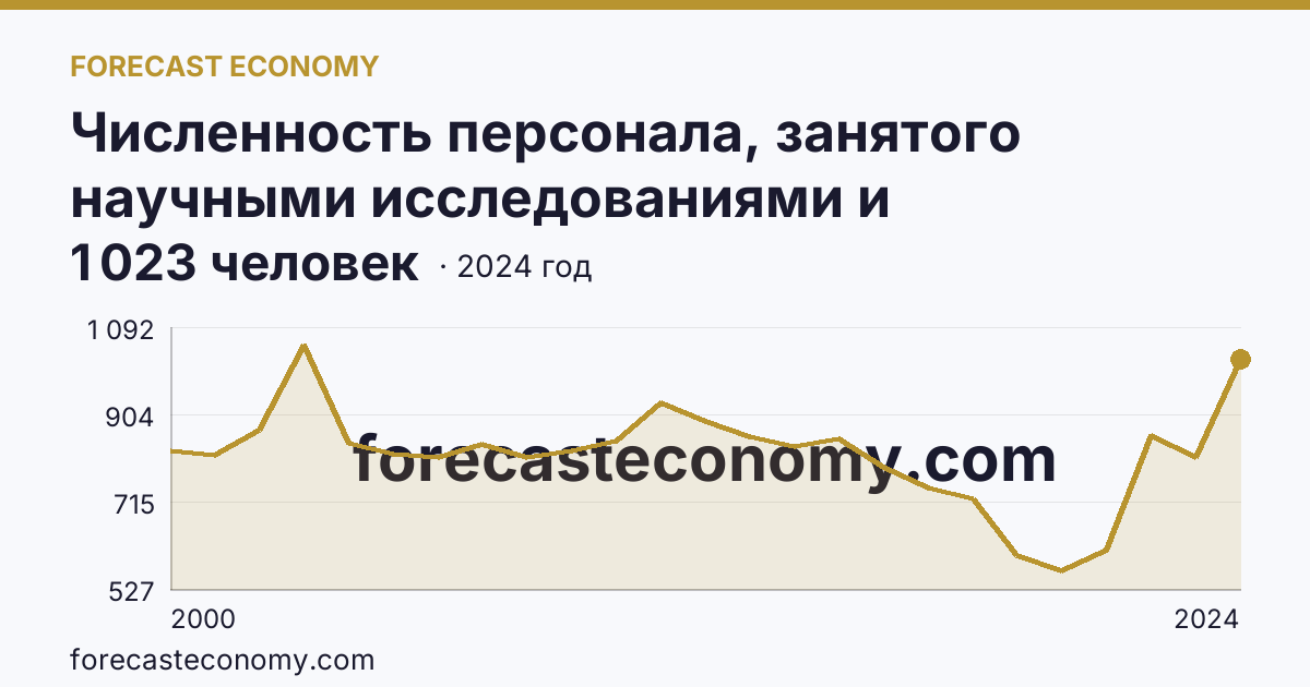 Численность персонала, занятого научными исследованиями и разработками, по категориям — техники — Калужская область: график динамики 2000–2024, последнее значение 1 023 человек