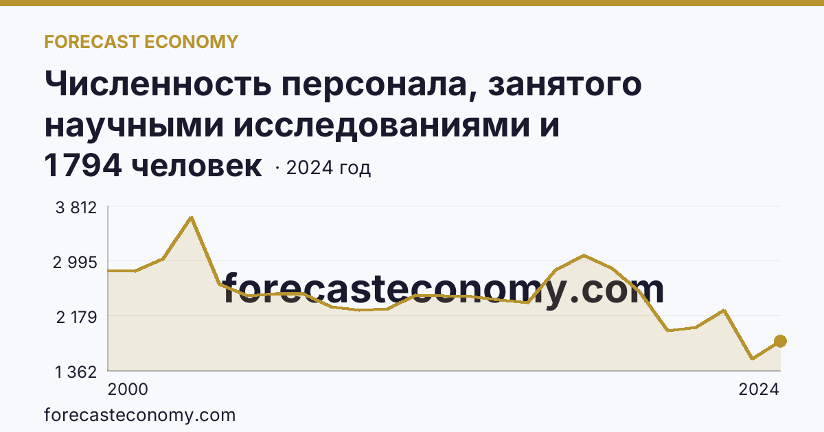 Численность персонала, занятого научными исследованиями и разработками, по категориям — вспомогательный персонал — Калужская область: график динамики 2000–2024, последнее значение 1 794 человек