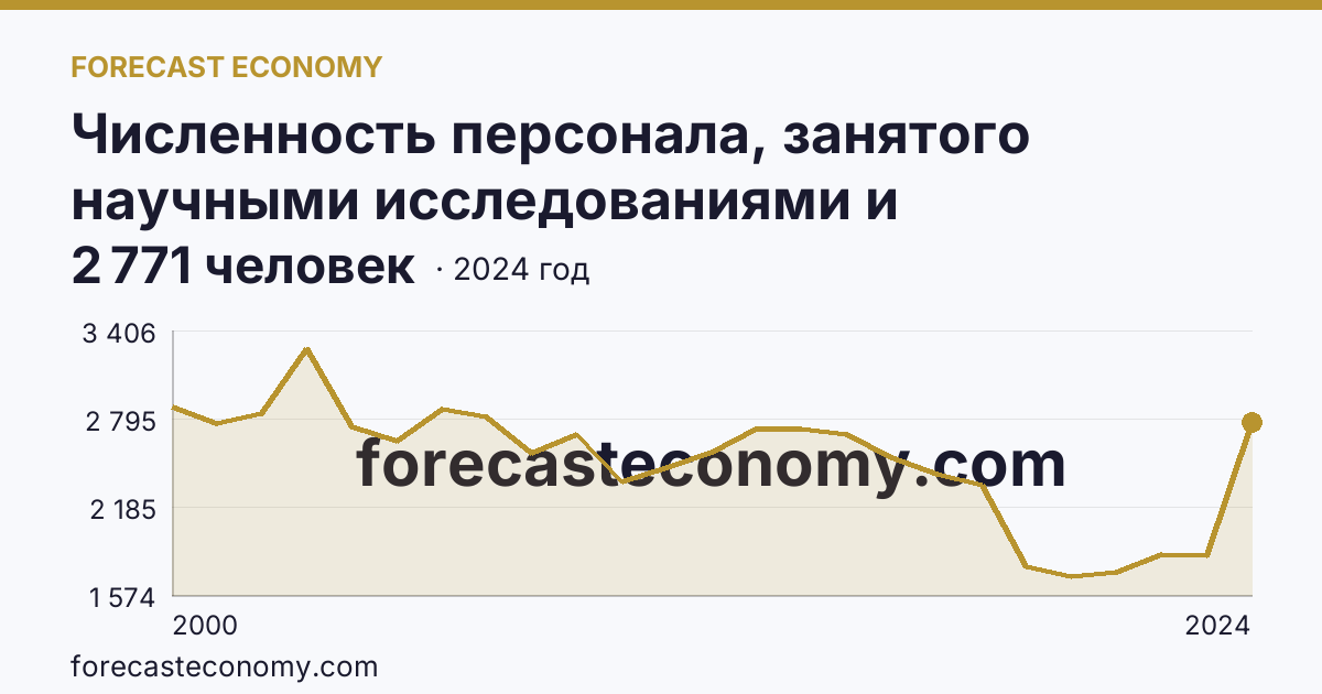 Численность персонала, занятого научными исследованиями и разработками, по категориям — прочие — Калужская область: график динамики 2000–2024, последнее значение 2 771 человек