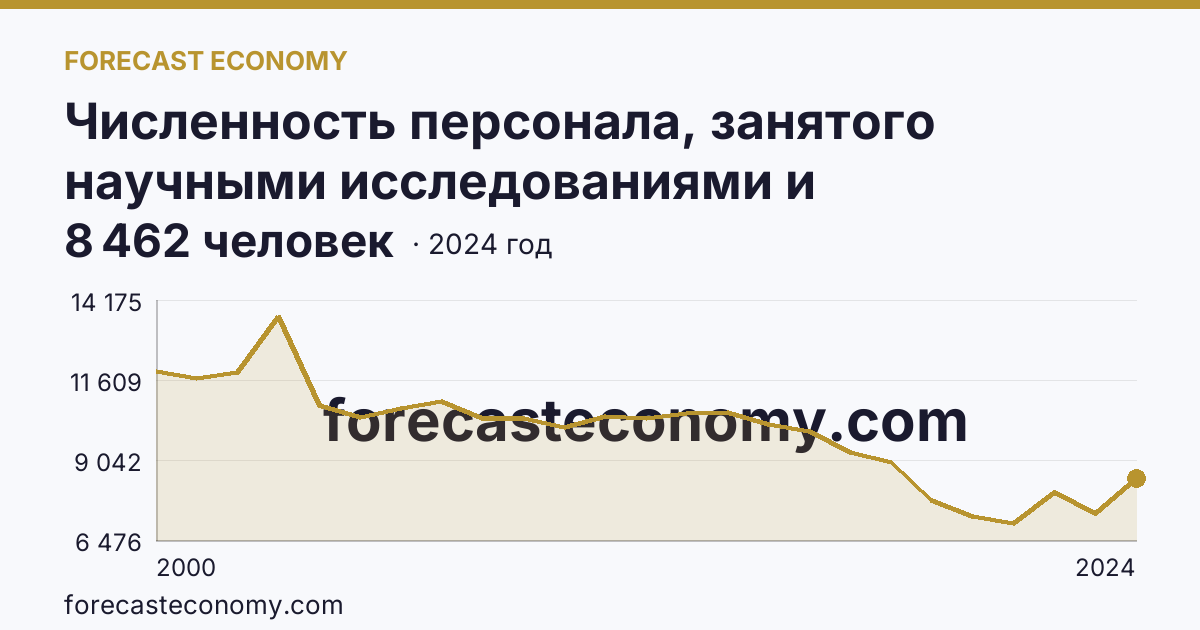 Численность персонала, занятого научными исследованиями и разработками — Калужская область: график динамики 2000–2024, последнее значение 8 462 человек