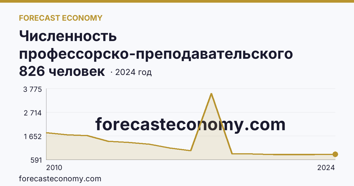 Численность профессорско-преподавательского персонала , осуществляющего образовательную деятельность по программам высшего образования — Калужская область: график динамики 2010–2024, последнее значение 826 человек