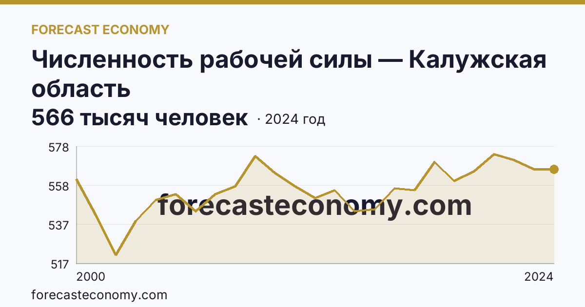Численность рабочей силы — Калужская область: график динамики 2000–2024, последнее значение 566 тысяч человек