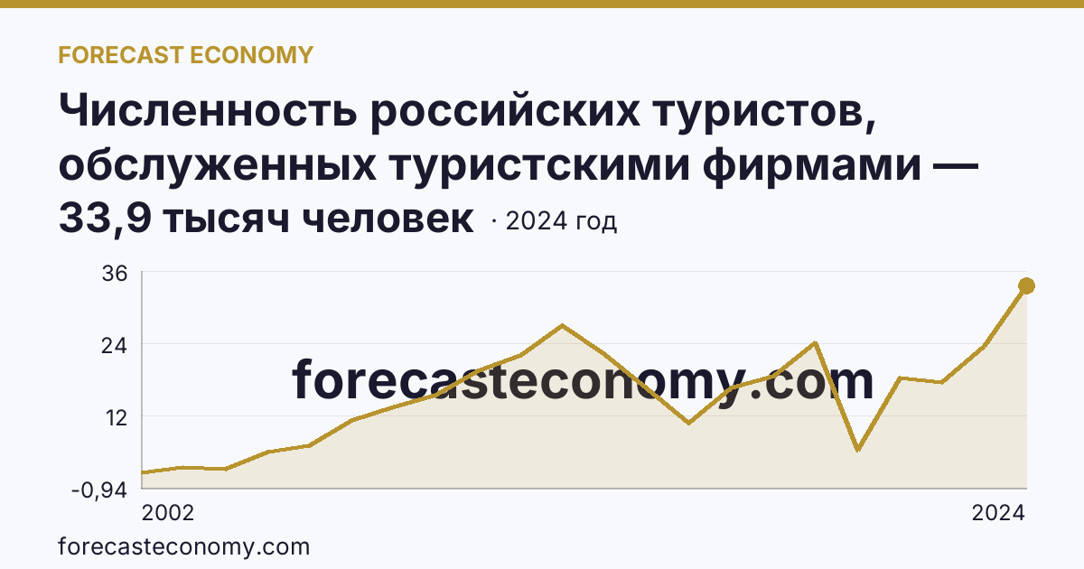 Численность российских туристов, обслуженных туристскими фирмами — численность российских туристов, отправленных туристскими фирмами, в зарубежные туры — Калужская область: график динамики 2002–2024, последнее значение 33,9 тысяч человек