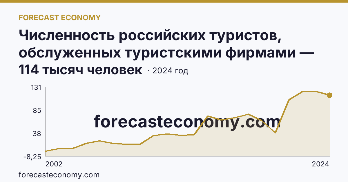 Численность российских туристов, обслуженных туристскими фирмами — численность российских туристов, отправленых туристскими фирмами, в туры по России — Калужская область: график динамики 2002–2024, последнее значение 114 тысяч человек