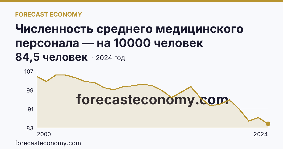 Численность среднего медицинского персонала — на 10000 человек населения — Калужская область: график динамики 2000–2024, последнее значение 84,5 человек