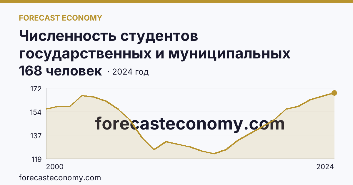Численность студентов государственных и муниципальных профессиональных образовательных организаций, обучающихся по программам подготовки специалистов среднего звена на 10 000 человек населения — Калужская область: график динамики 2000–2024, последнее значение 168 человек