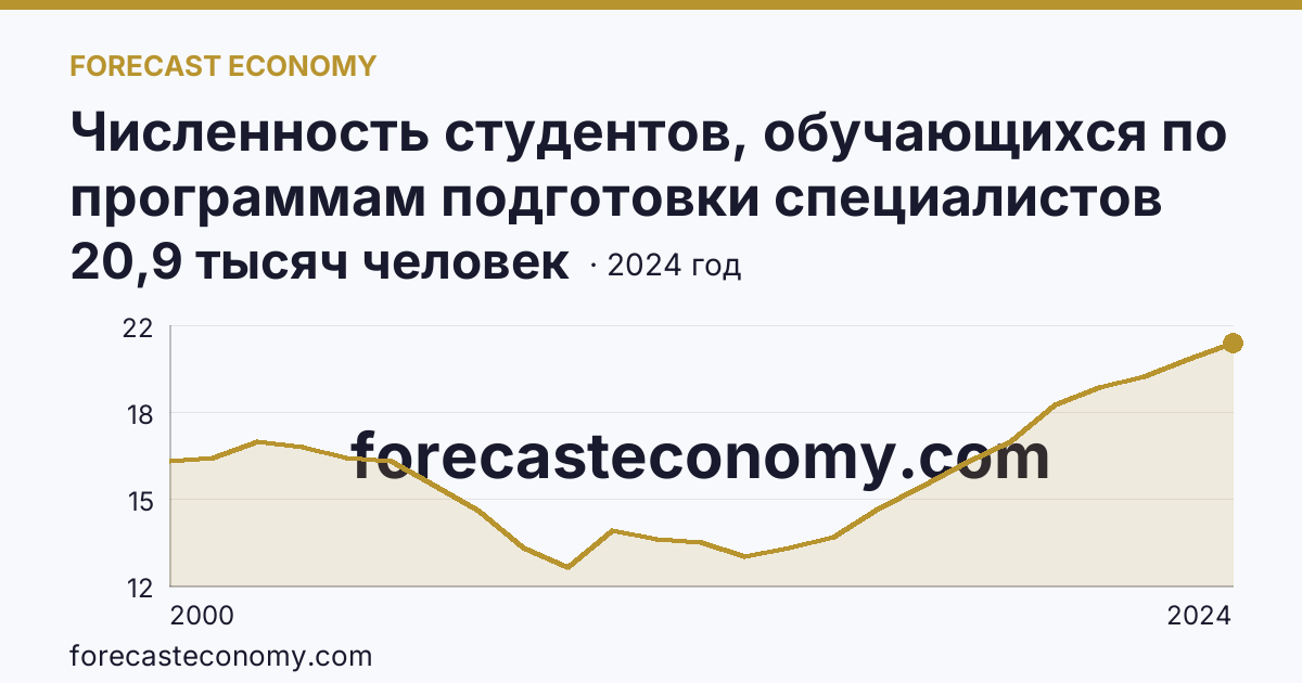 Численность студентов, обучающихся по программам подготовки специалистов среднего звена — Калужская область: график динамики 2000–2024, последнее значение 20,9 тысяч человек