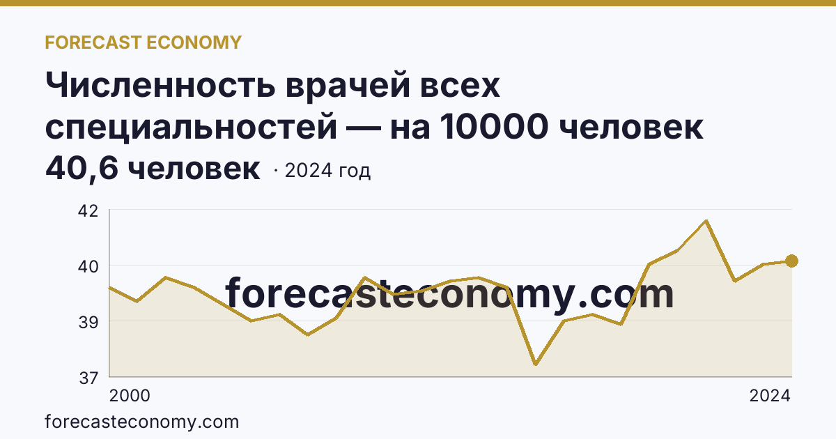 Численность врачей всех специальностей — на 10000 человек населения — Калужская область: график динамики 2000–2024, последнее значение 40,6 человек