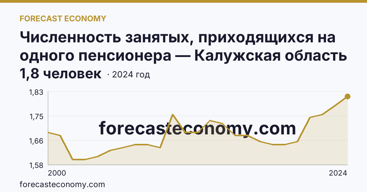Численность занятых, приходящихся на одного пенсионера — Калужская область: график динамики 2000–2024, последнее значение 1,8 человек