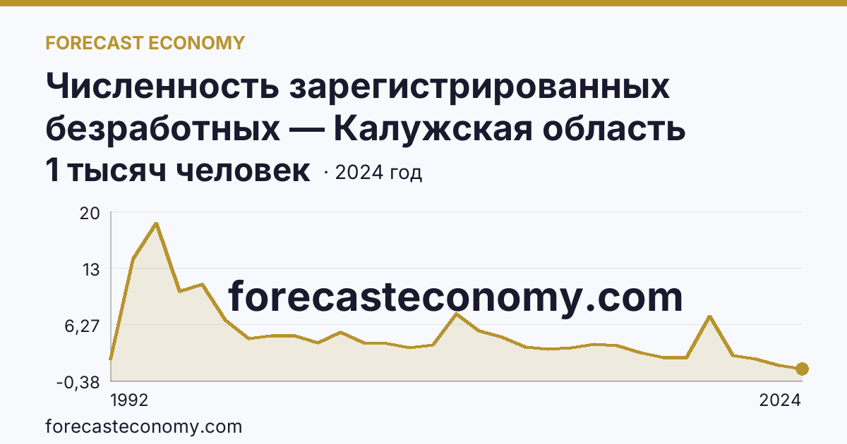 Численность зарегистрированных безработных — Калужская область: график динамики 1992–2024, последнее значение 1 тысяч человек