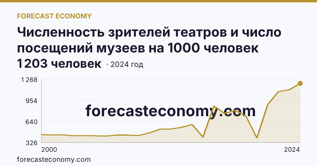 Численность зрителей театров и число посещений музеев на 1000 человек населения — число посещений музеев — Калужская область: график динамики 2000–2024, последнее значение 1 203 человек