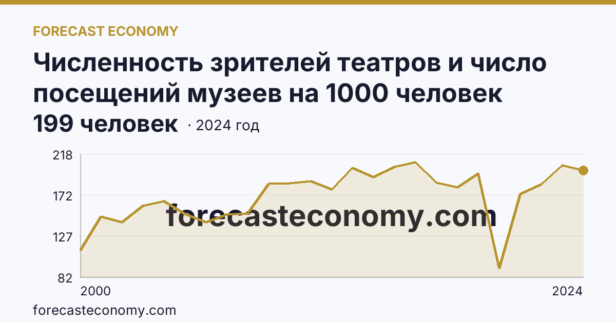 Численность зрителей театров и число посещений музеев на 1000 человек населения — численность зрителей театров — Калужская область: график динамики 2000–2024, последнее значение 199 человек