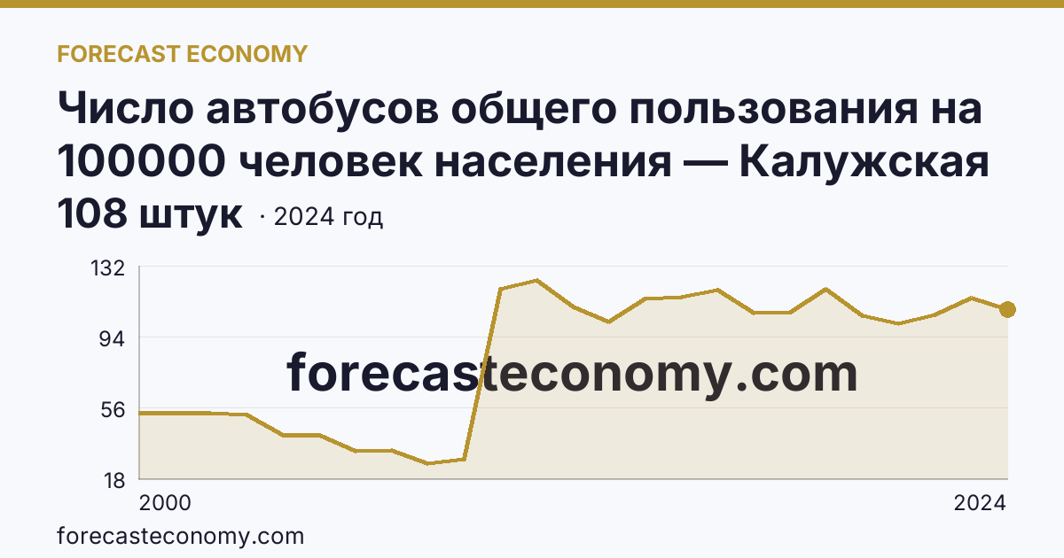 Число автобусов общего пользования на 100000 человек населения — Калужская область: график динамики 2000–2024, последнее значение 108 штук