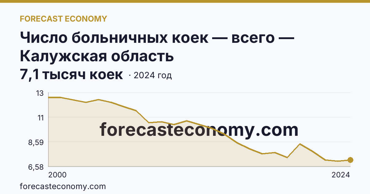 Число больничных коек — всего — Калужская область: график динамики 2000–2024, последнее значение 7,1 тысяч коек