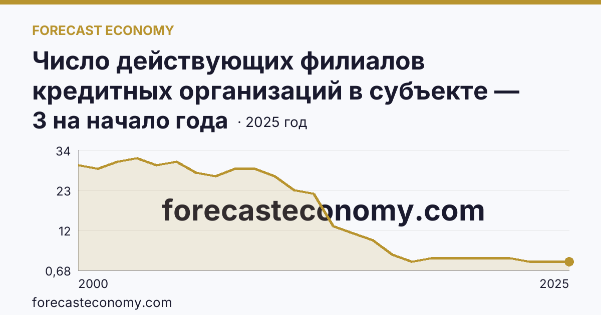 Число действующих филиалов кредитных организаций в субъекте — Калужская область: график динамики 2000–2025, последнее значение 3 на начало года