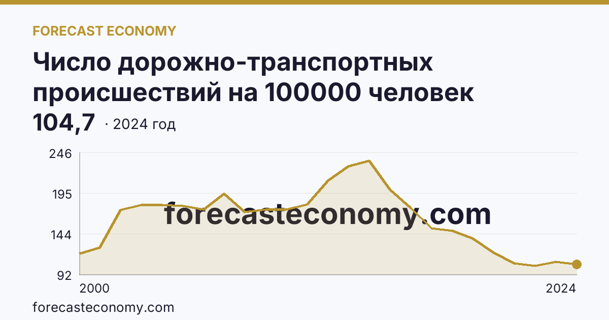 Число дорожно-транспортных происшествий на 100000 человек населения — Калужская область: график динамики 2000–2024, последнее значение 104,7