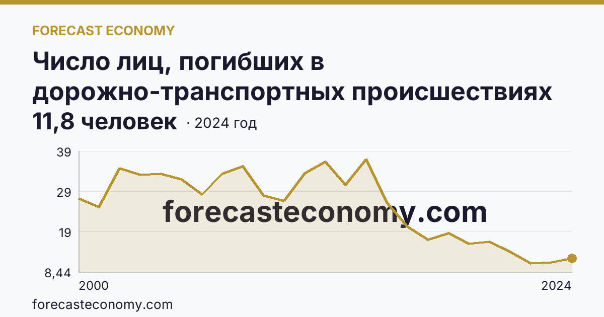Число лиц, погибших в дорожно-транспортных происшествиях на 100000 человек населения — Калужская область: график динамики 2000–2024, последнее значение 11,8 человек