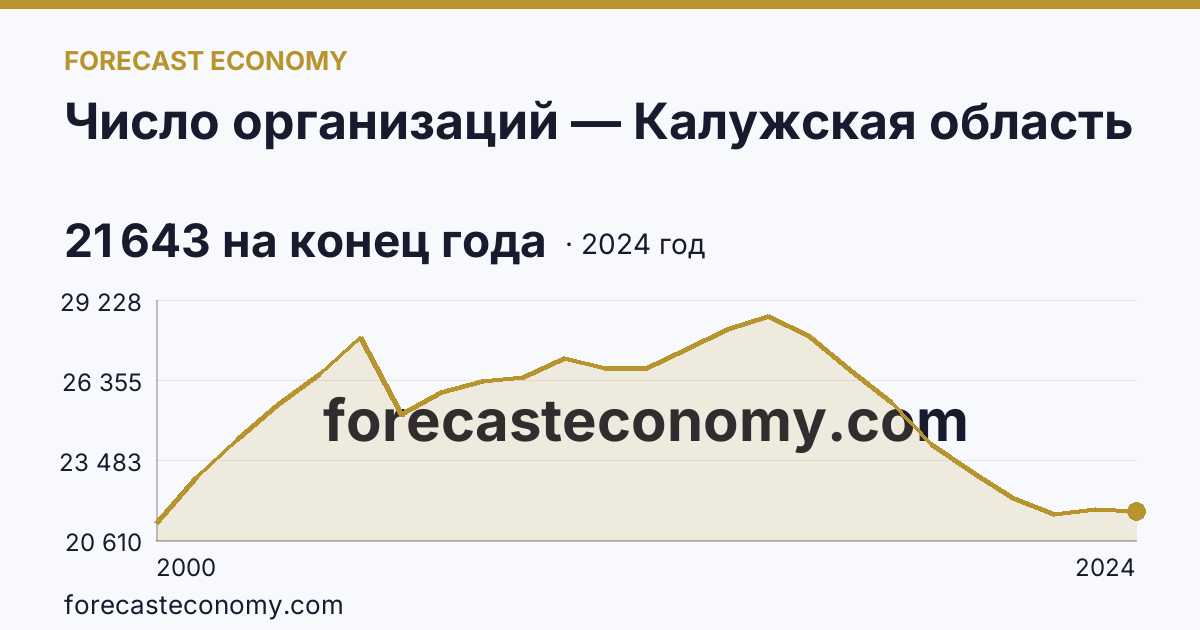 Число организаций — Калужская область: график динамики 2000–2024, последнее значение 21 643 на конец года