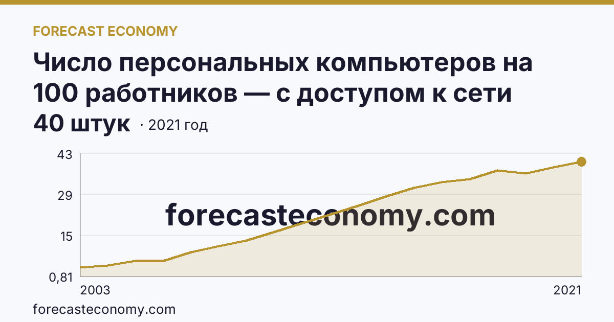 Число персональных компьютеров на 100 работников — с доступом к сети Интернет — Калужская область: график динамики 2003–2021, последнее значение 40 штук