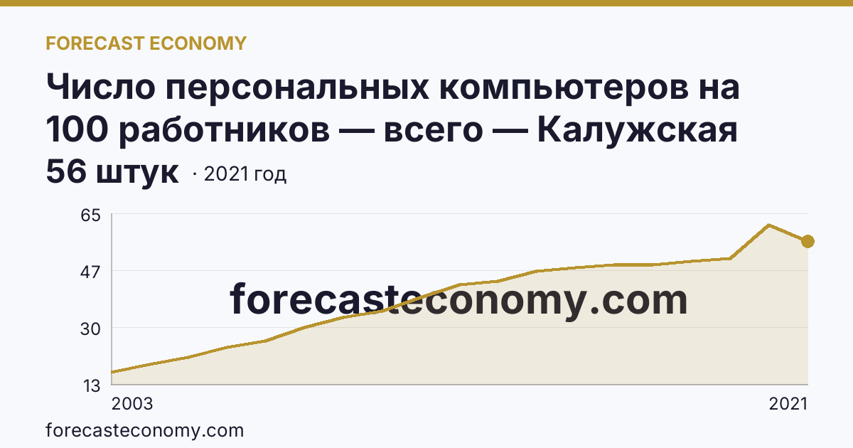 Число персональных компьютеров на 100 работников — всего — Калужская область: график динамики 2003–2021, последнее значение 56 штук