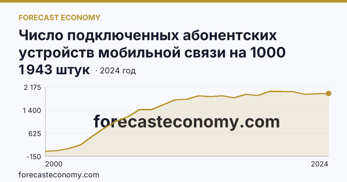 Число подключенных абонентских устройств мобильной связи на 1000 человек населения — Калужская область: график динамики 2000–2024, последнее значение 1 943 штук