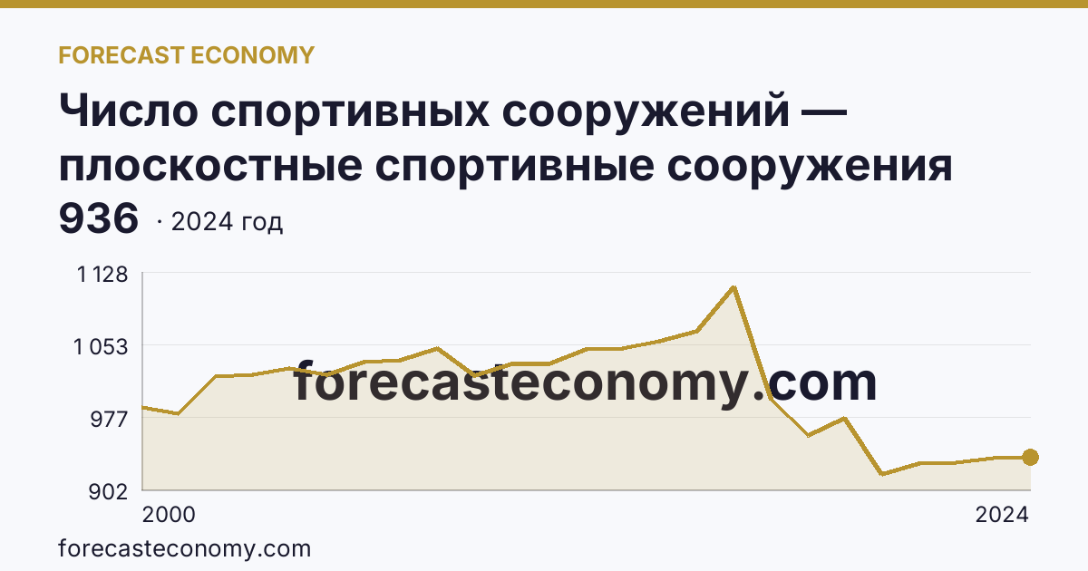 Число спортивных сооружений — плоскостные спортивные сооружения (площадки и поля) — Калужская область: график динамики 2000–2024, последнее значение 936