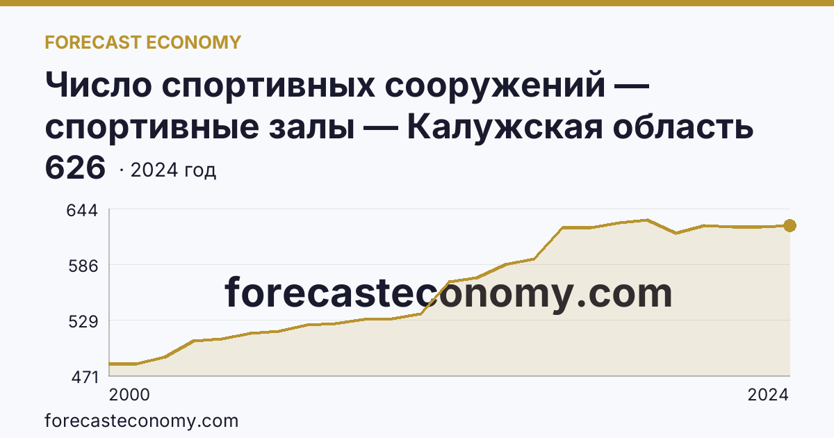 Число спортивных сооружений — спортивные залы — Калужская область: график динамики 2000–2024, последнее значение 626