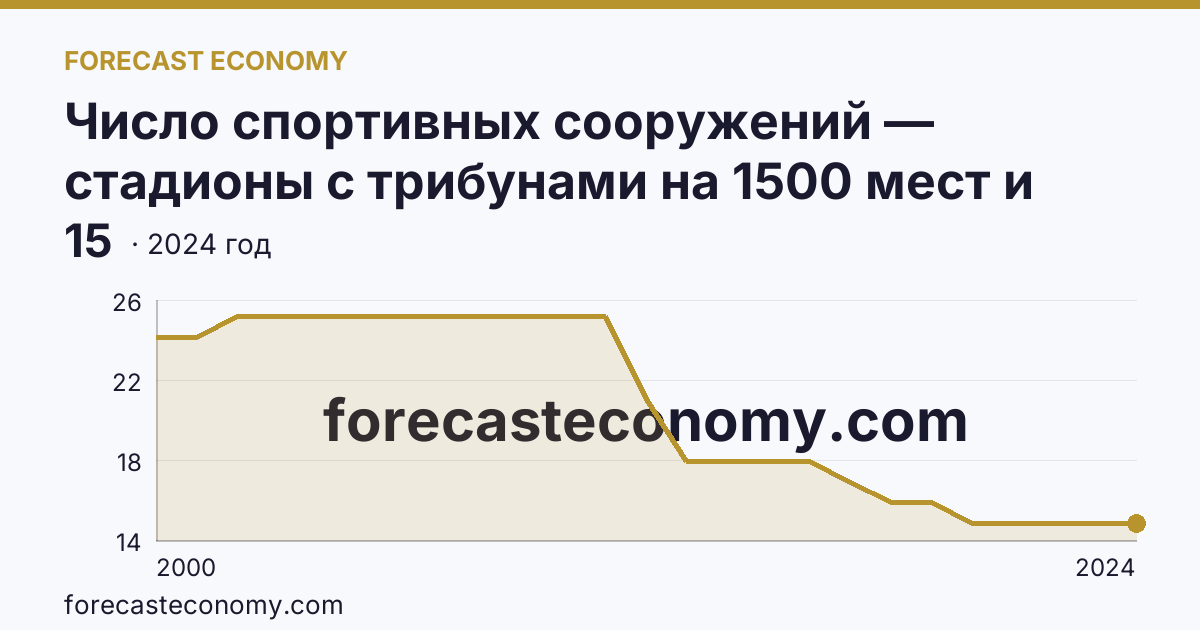 Число спортивных сооружений — стадионы с трибунами на 1500 мест и более — Калужская область: график динамики 2000–2024, последнее значение 15