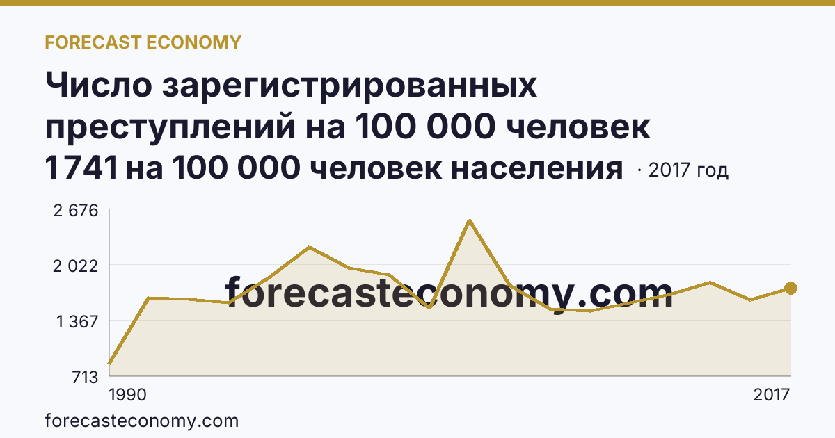 Число зарегистрированных преступлений на 100 000 человек населения — Калужская область: график динамики 1990–2017, последнее значение 1 741 на 100 000 человек населения