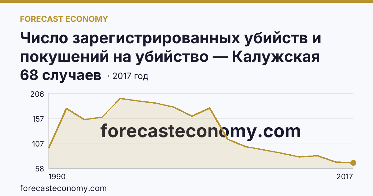 Число зарегистрированных убийств и покушений на убийство — Калужская область: график динамики 1990–2017, последнее значение 68 случаев
