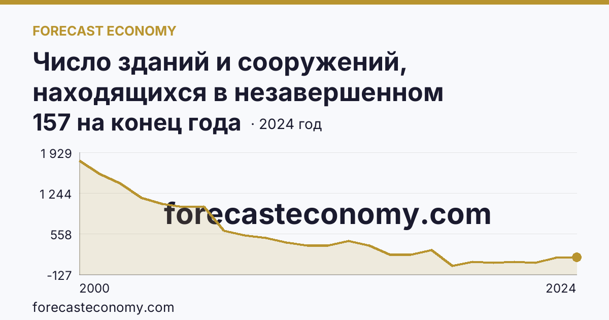 Число зданий и сооружений, находящихся в незавершенном строительстве — Калужская область: график динамики 2000–2024, последнее значение 157 на конец года