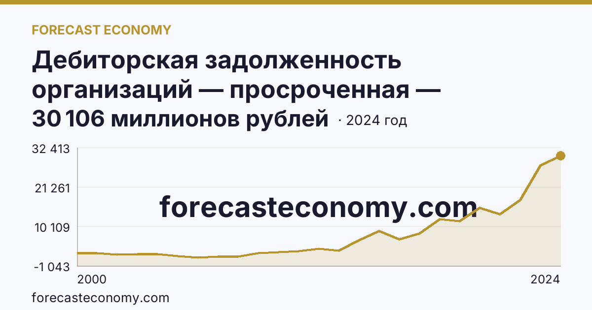 Дебиторская задолженность организаций — просроченная — Калужская область: график динамики 2000–2024, последнее значение 30 106 миллионов рублей