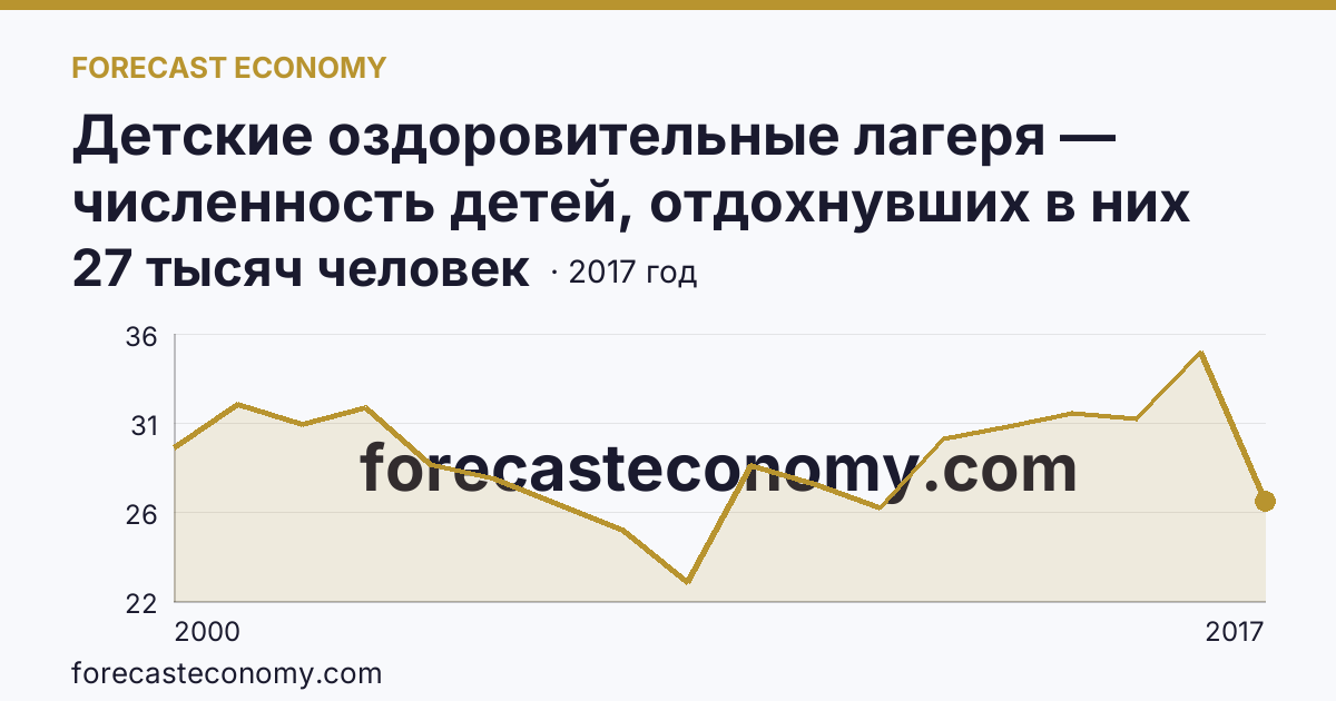 Детские оздоровительные лагеря — численность детей, отдохнувших в них за лето в 2000-2017 гг — Калужская область: график динамики 2000–2017, последнее значение 27 тысяч человек