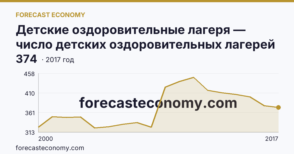 Детские оздоровительные лагеря — число детских оздоровительных лагерей в 2000-2017 гг — Калужская область: график динамики 2000–2017, последнее значение 374