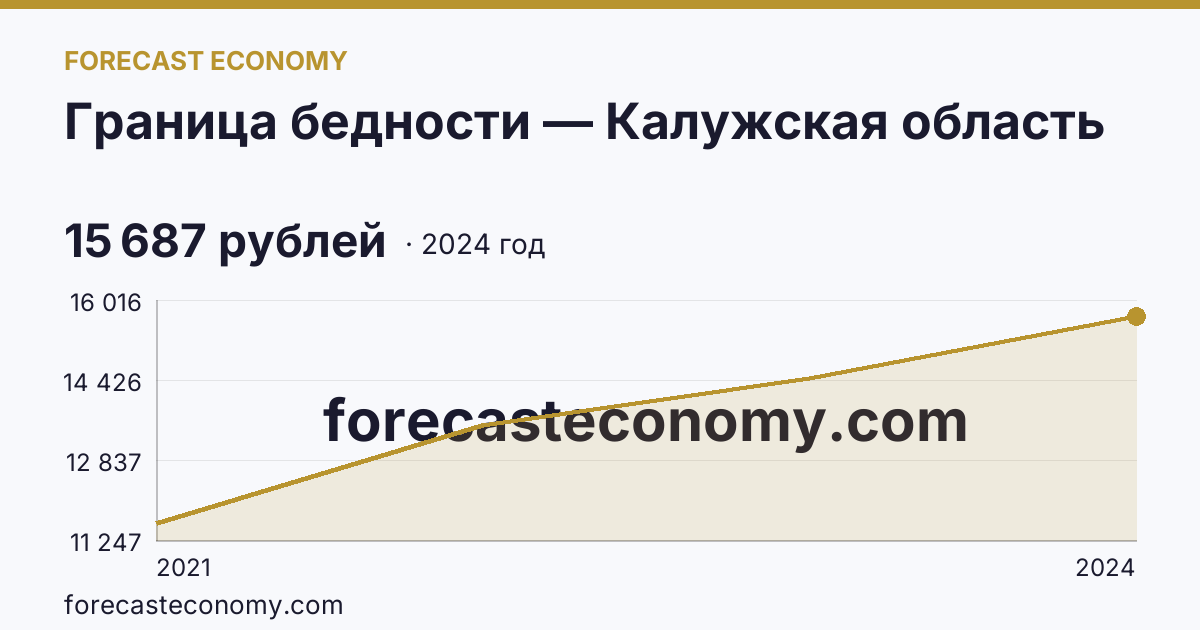 Граница бедности — Калужская область: график динамики 2021–2024, последнее значение 15 687 рублей