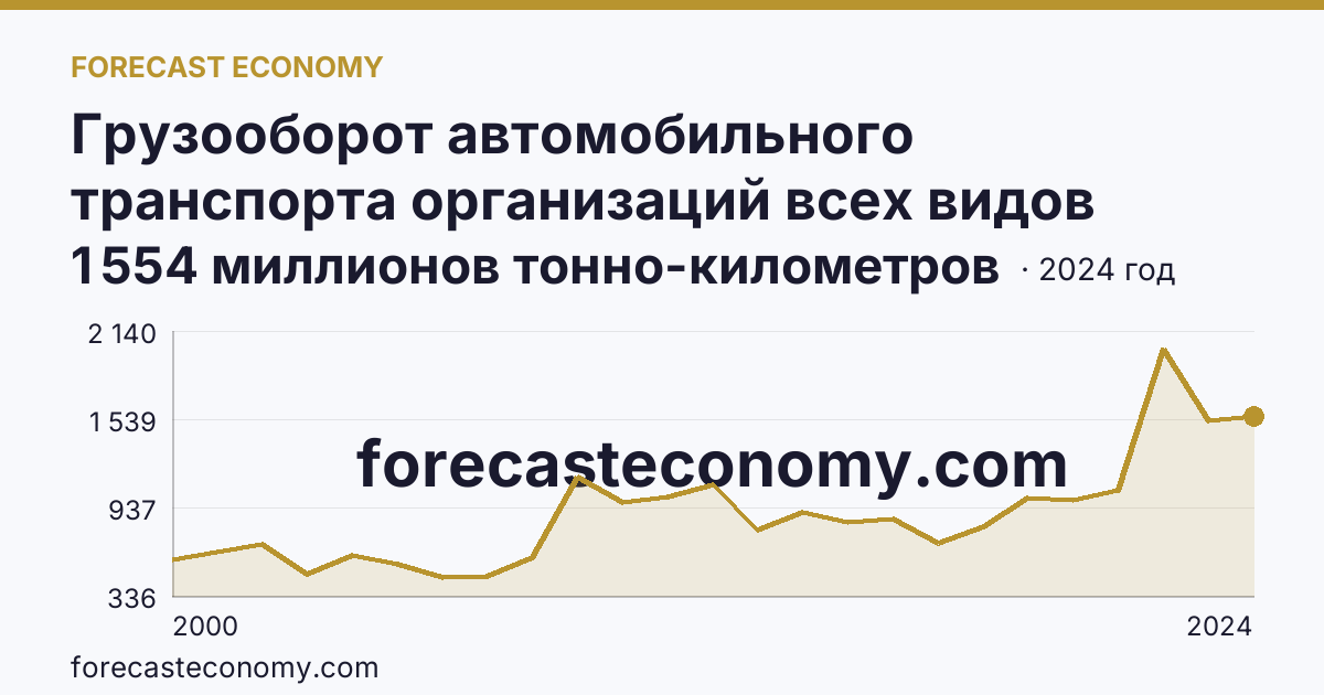 Грузооборот автомобильного транспорта организаций всех видов деятельности — Калужская область: график динамики 2000–2024, последнее значение 1 554 миллионов тонно-километров