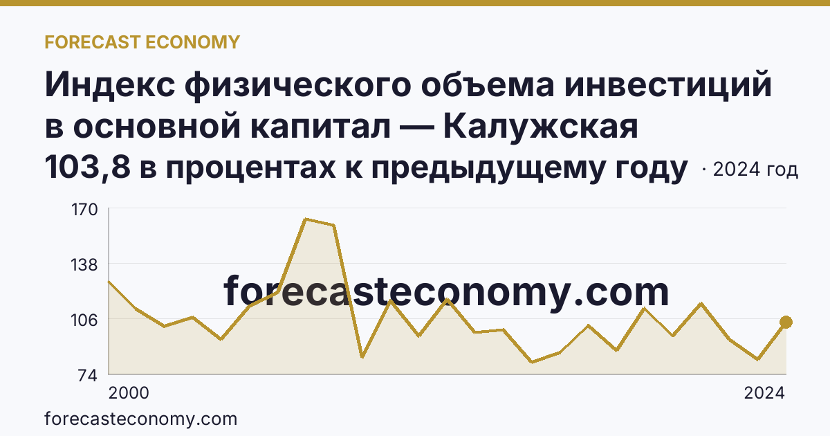 Индекс физического объема инвестиций в основной капитал — Калужская область: график динамики 2000–2024, последнее значение 103,8 в процентах к предыдущему году