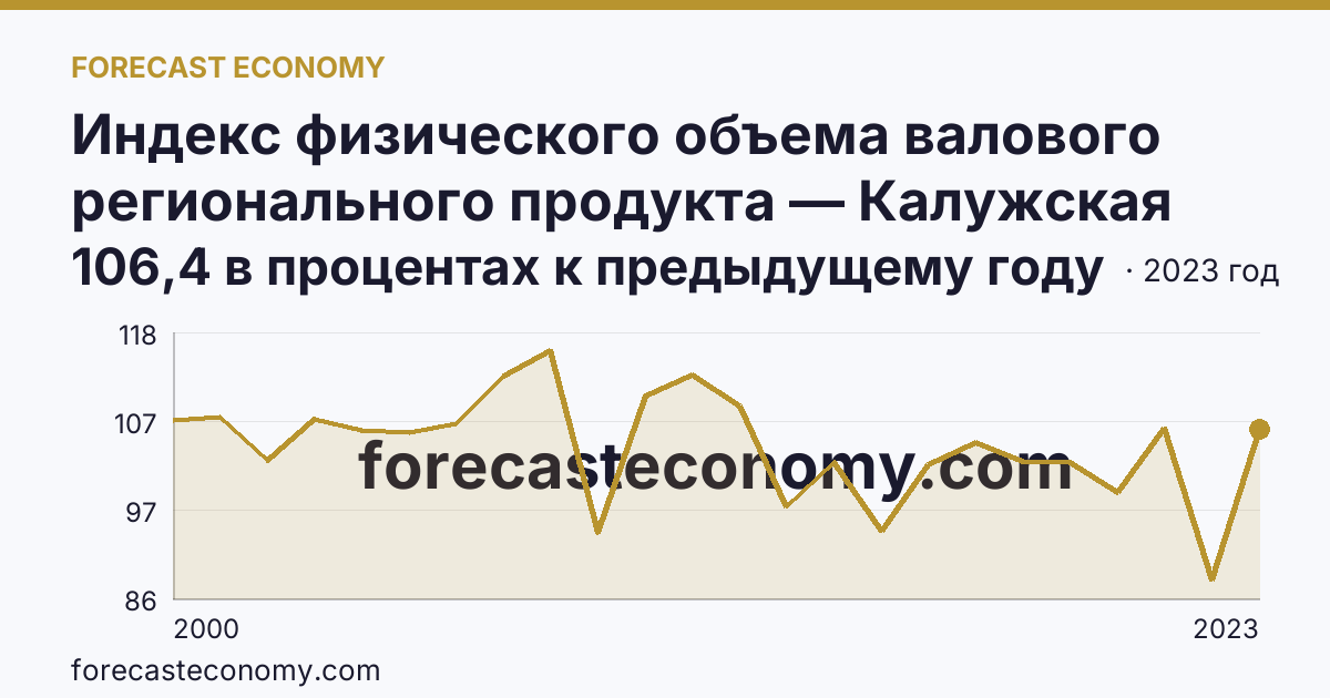 Индекс физического объема валового регионального продукта — Калужская область: график динамики 2000–2023, последнее значение 106,4 в процентах к предыдущему году