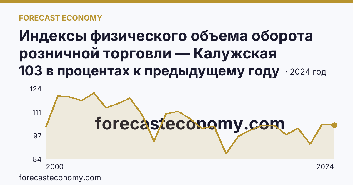 Индексы физического объема оборота розничной торговли — Калужская область: график динамики 2000–2024, последнее значение 103 в процентах к предыдущему году