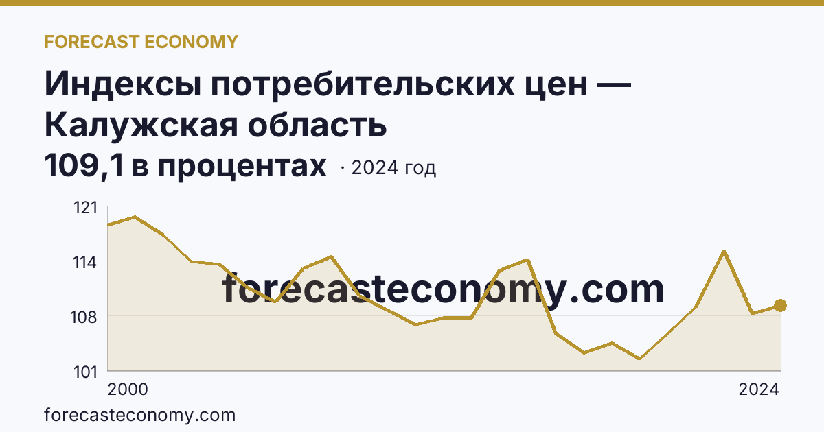 Индексы потребительских цен — Калужская область: график динамики 2000–2024, последнее значение 109,1 в процентах