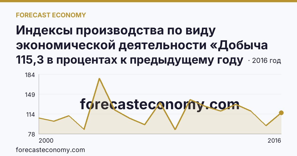 Индексы производства по виду экономической деятельности «Добыча полезных ископаемых» — в соответствии с ОКВЭД (2000-2016 гг.) — Калужская область: график динамики 2000–2016, последнее значение 115,3 в процентах к предыдущему году