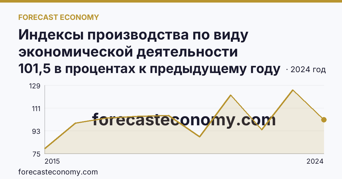 Индексы производства по виду экономической деятельности «Обеспечение электрической энергией, газом и паром; кондиционирование воздуха» в соответствии с ОКВЭД2 — Калужская область: график динамики 2015–2024, последнее значение 101,5 в процентах к предыдущему году