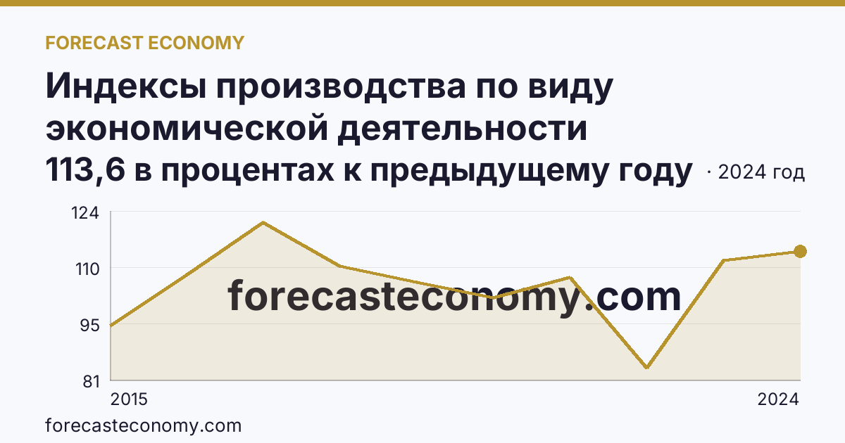 Индексы производства по виду экономической деятельности «Обрабатывающие производства» — в соответствии с ОКВЭД2 — Калужская область: график динамики 2015–2024, последнее значение 113,6 в процентах к предыдущему году