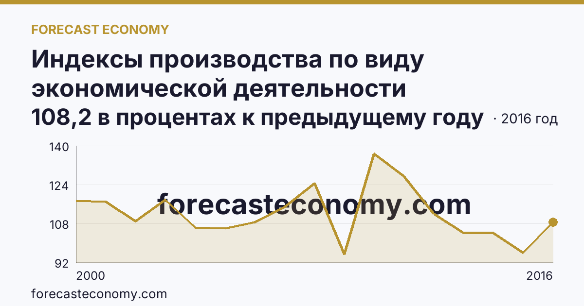 Индексы производства по виду экономической деятельности «Обрабатывающие производства» — в соответствии с ОКВЭД (2000-2016 гг.) — Калужская область: график динамики 2000–2016, последнее значение 108,2 в процентах к предыдущему году