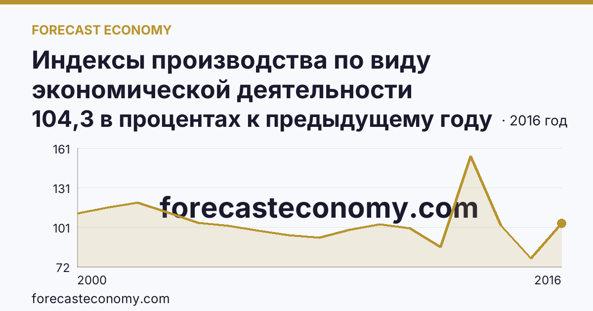 Индексы производства по виду экономической деятельности «Производство и распределение электроэнергии, газа и воды» в соответствии с ОКВЭД (2000-2016 гг.) — Калужская область: график динамики 2000–2016, последнее значение 104,3 в процентах к предыдущему году