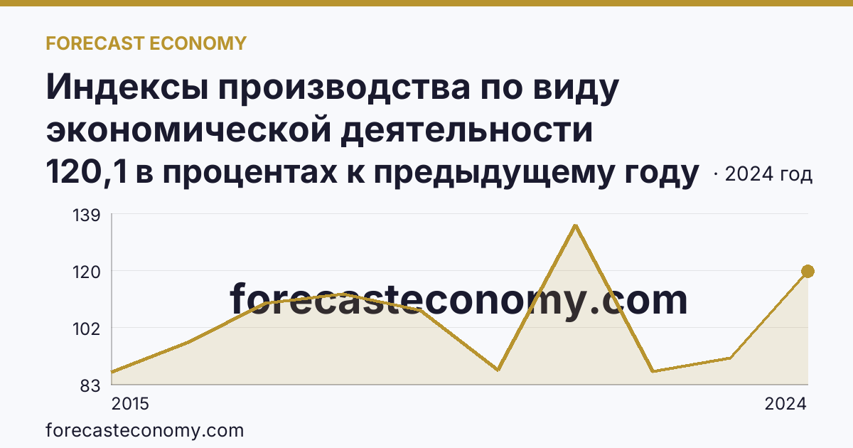 Индексы производства по виду экономической деятельности «Водоснабжение; водоотведение, организация сбора и утилизации отходов, деятельность по ликвидации загрязнений» в соответствии с ОКВЭД2 — Калужская область: график динамики 2015–2024, последнее значение 120,1 в процентах к предыдущему году